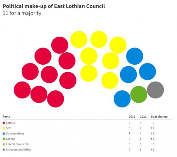 East Lothian Courier: The political make-up of East Lothian Council following the 2022 election